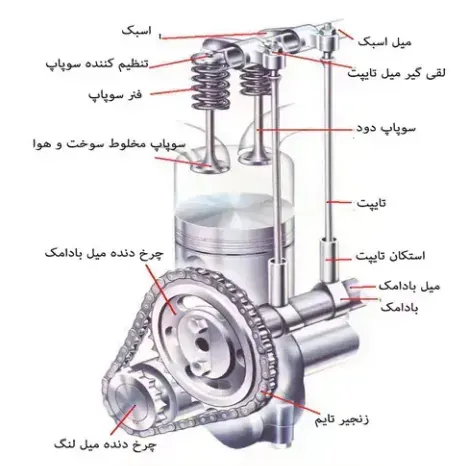 محل و عملکرد سوپاپ
