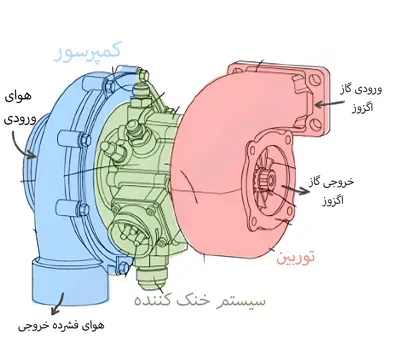 ساختار توربو شارژ