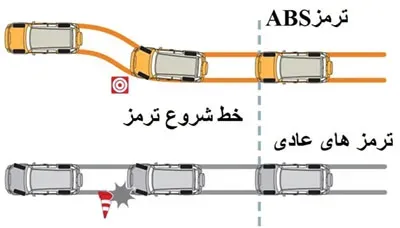 خط ترمز ای بی اس مقایسه با معمولی