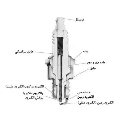 ساختار شمع