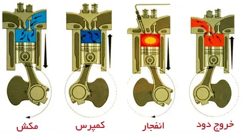 عملکرد پیستون