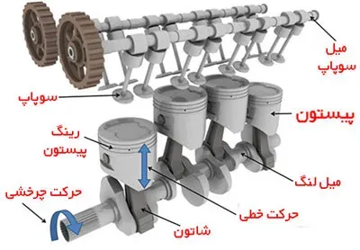 عملکرد پیستون