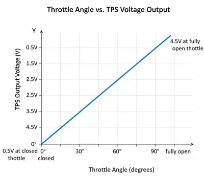 نموداررابطه خطی بین زاویه باز شدن دریچه گاز (محور افقی) و ولتاژ خروجی سنسور TPS 