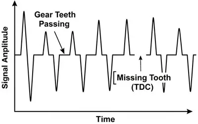 سیگنال سنسور دور موتور