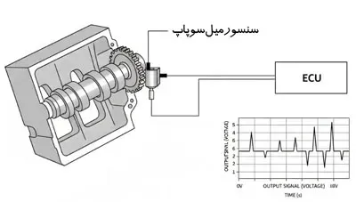 سنسور میل سوپاپ