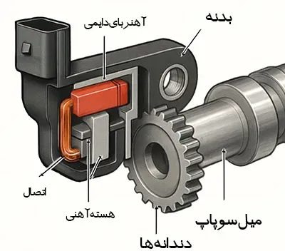 ساختار و اجزای سنسور CMP