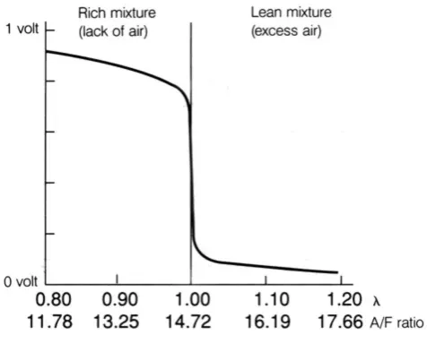 نمودار سنسور اکسیژن