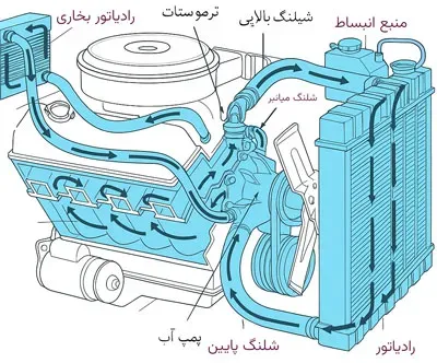 اجزا سیستم خنک کننده موتور