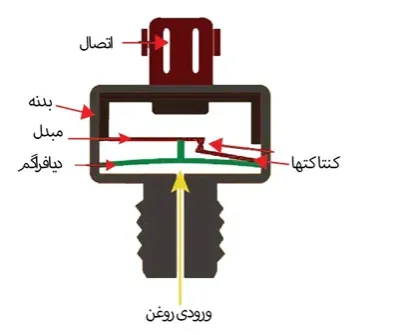 اجزا سنسور فشار روغن