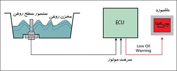 اهمیت سنسور سطح روغن