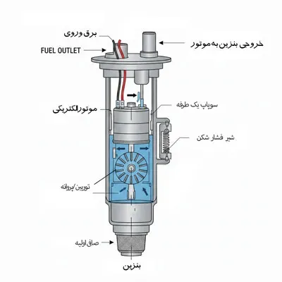 ساختار پمپ بنزین