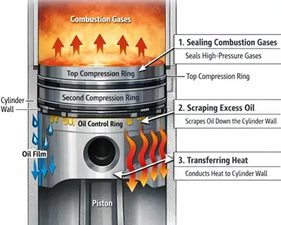 رینگ پیستون در پیستون