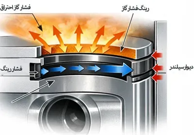 فشار روی رینگ پیستون